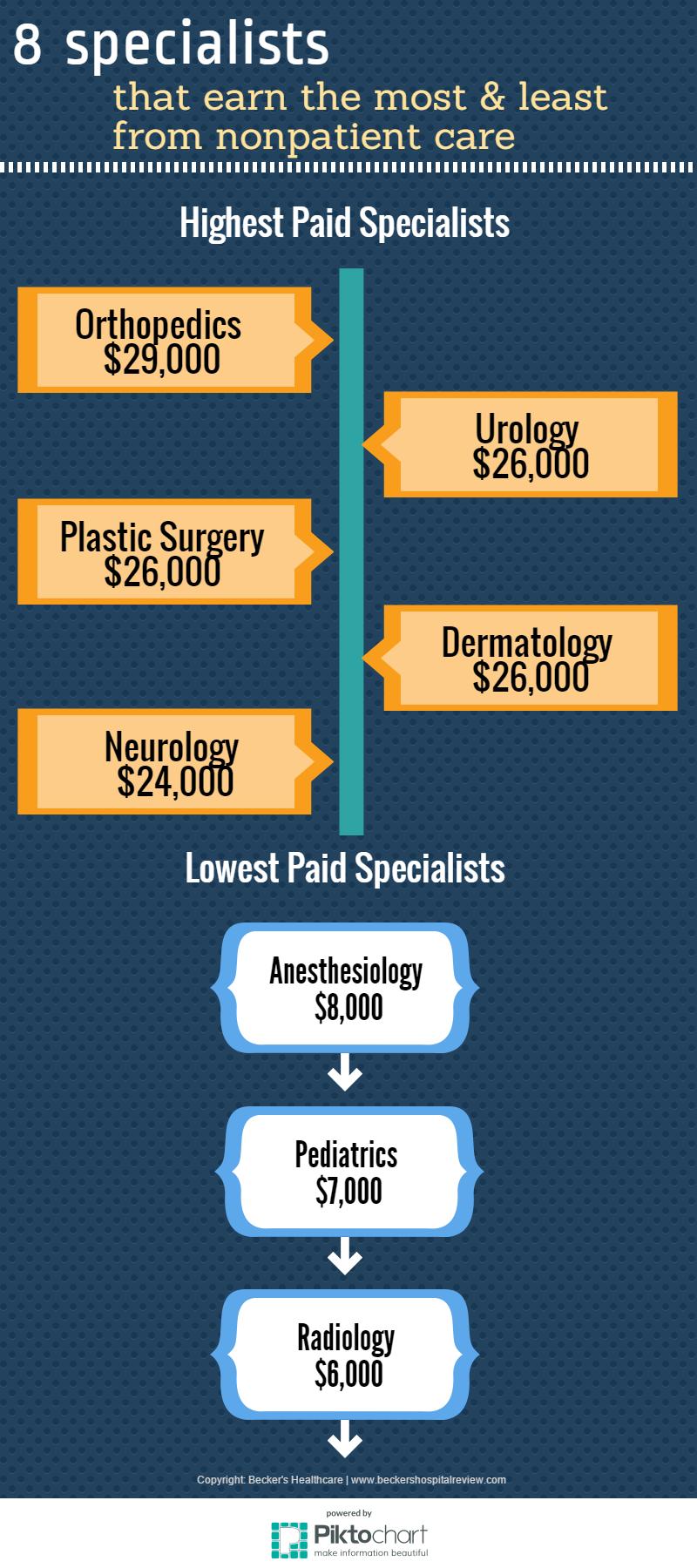 Specialists - earning most & least for nonpatient care