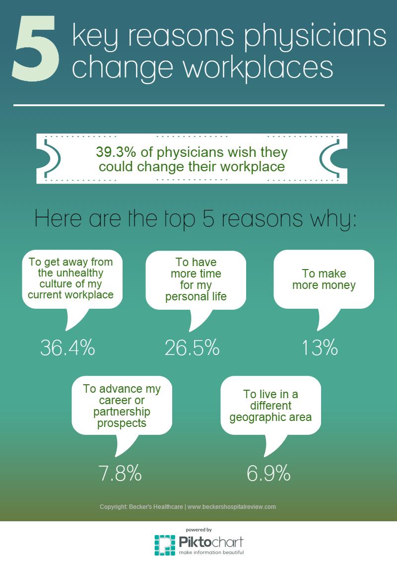 Physicians changing workplaces