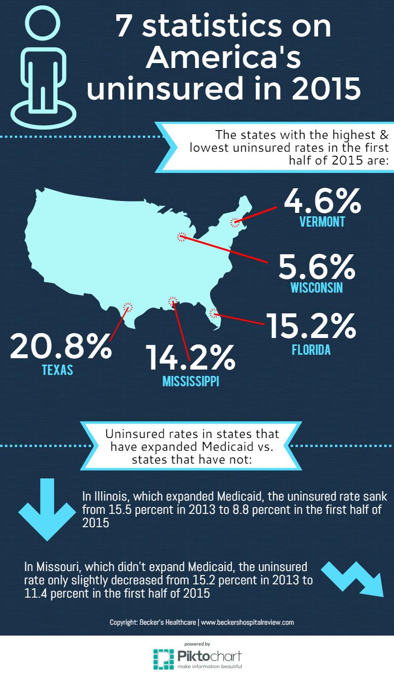 Uninsured rates 2
