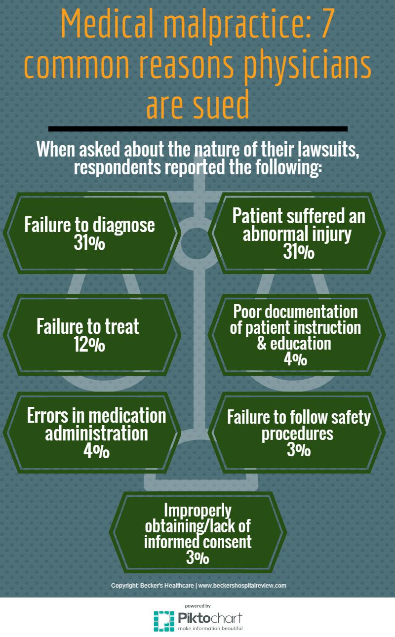 7 common reasons physicians get sued
