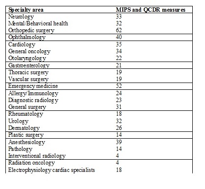 2 MIPS QCDR measures speciality areas