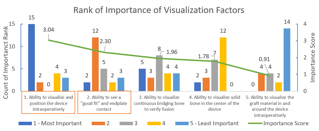 Figure 1 Rank of importance of visualization factors